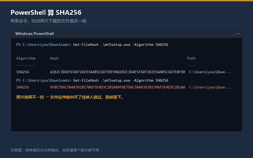 MT5安装包SHA256校验:PowerShell运行Get-FileHash的输出示例